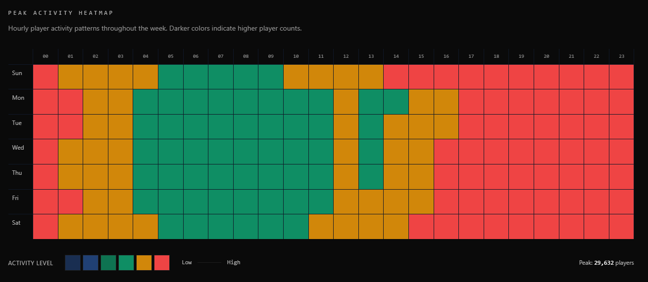 Peak Activity Heatmap