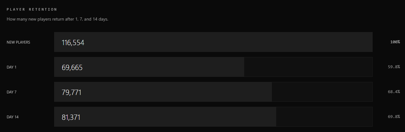 Player Retention