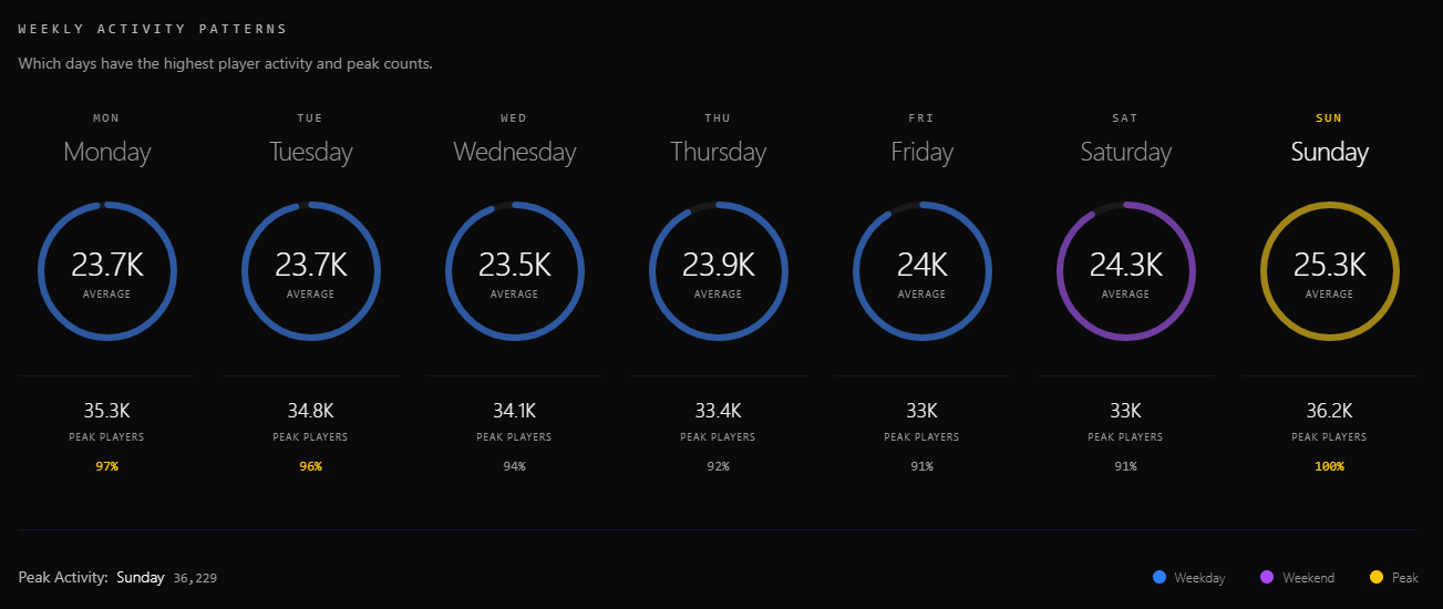 Weekly Activity Patterns
